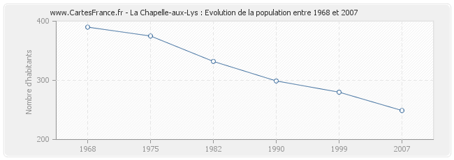 Population La Chapelle-aux-Lys